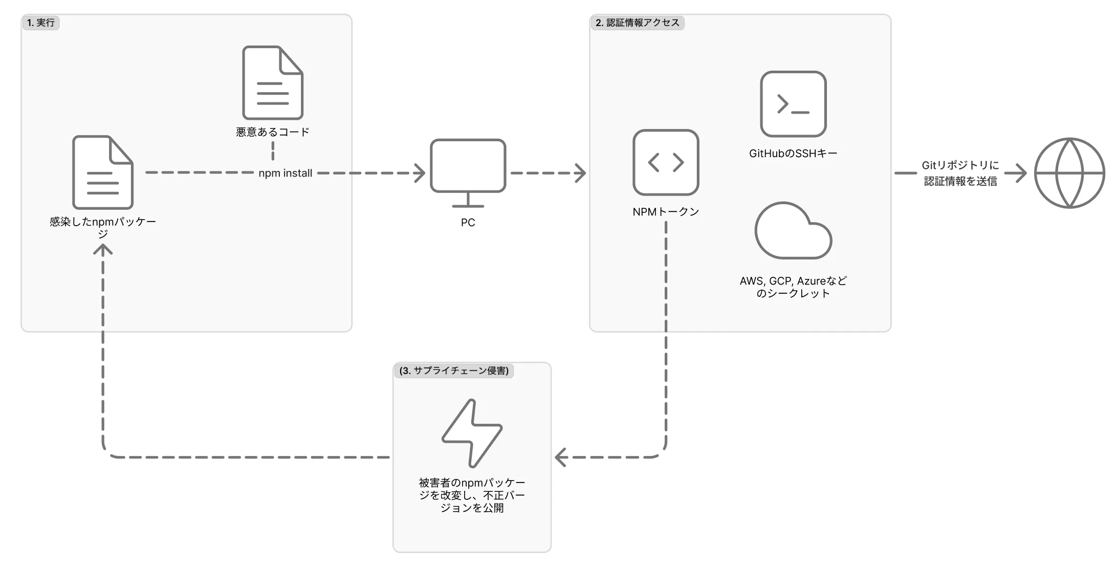 Shai-Hulud 2.0の攻撃フロー図。1.実行：感染したnpmパッケージをインストールするとPCでマルウェアが実行される。2.認証情報アクセス：GitHubのSSHキー、NPMトークン、AWS/GCP/Azureのシークレットが収集され外部に送信される。3.サプライチェーン侵害：盗んだNPMトークンで被害者のパッケージに不正バージョンが公開され、さらに感染が連鎖する。