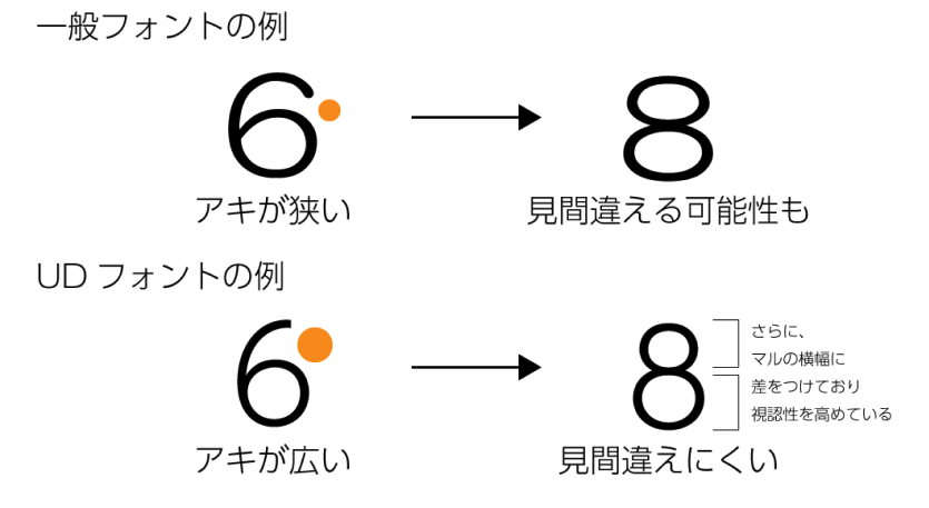 UDフォントの説明。一般のフォントは空きが狭く作られており6と8を誤認しやすいが、UDフォントは空きが広く作られて6と8を判別しやすい。 h:full